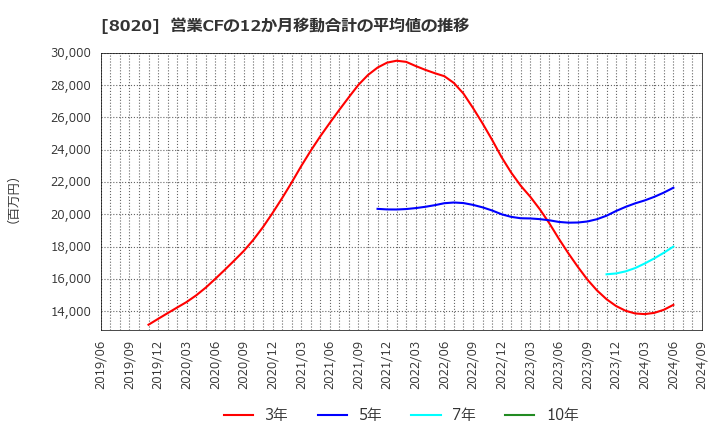 8020 兼松(株): 営業CFの12か月移動合計の平均値の推移