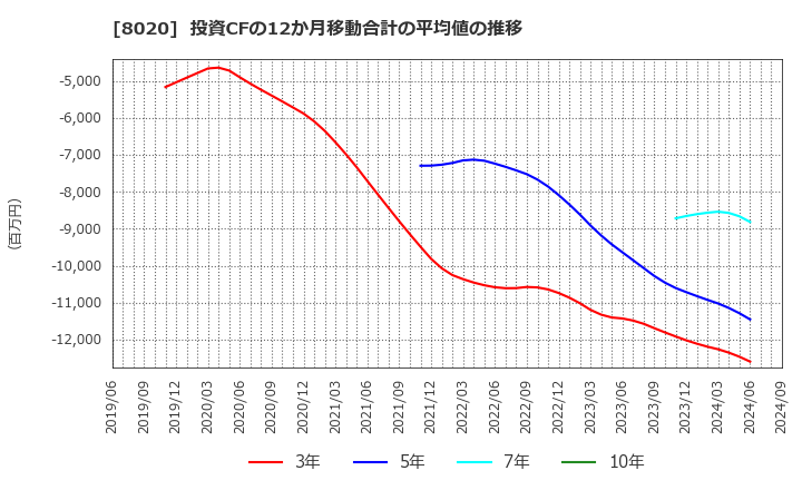 8020 兼松(株): 投資CFの12か月移動合計の平均値の推移