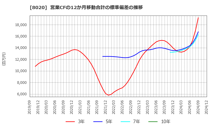 8020 兼松(株): 営業CFの12か月移動合計の標準偏差の推移