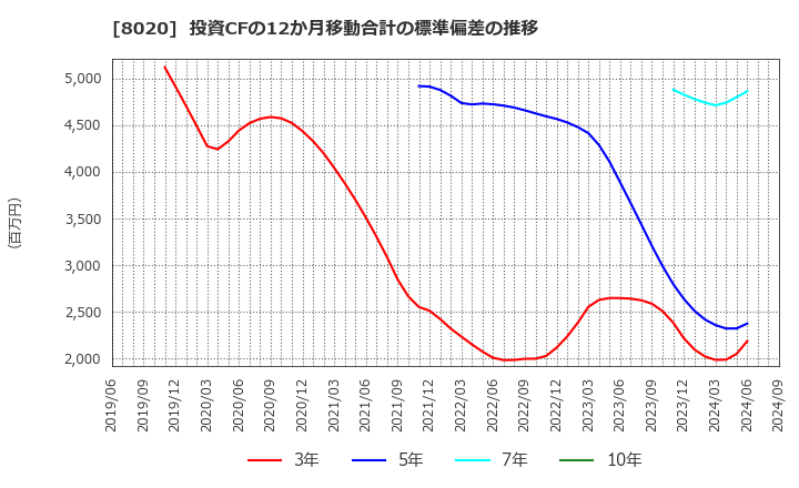 8020 兼松(株): 投資CFの12か月移動合計の標準偏差の推移