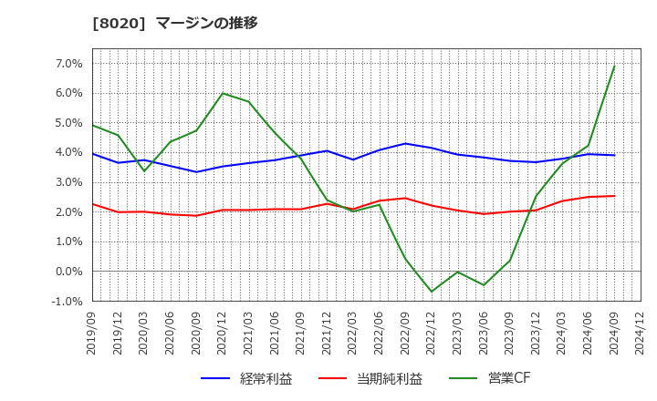 8020 兼松(株): マージンの推移