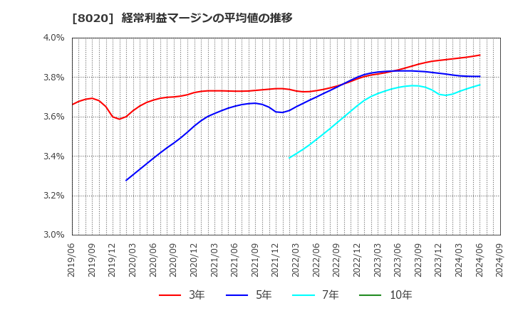 8020 兼松(株): 経常利益マージンの平均値の推移