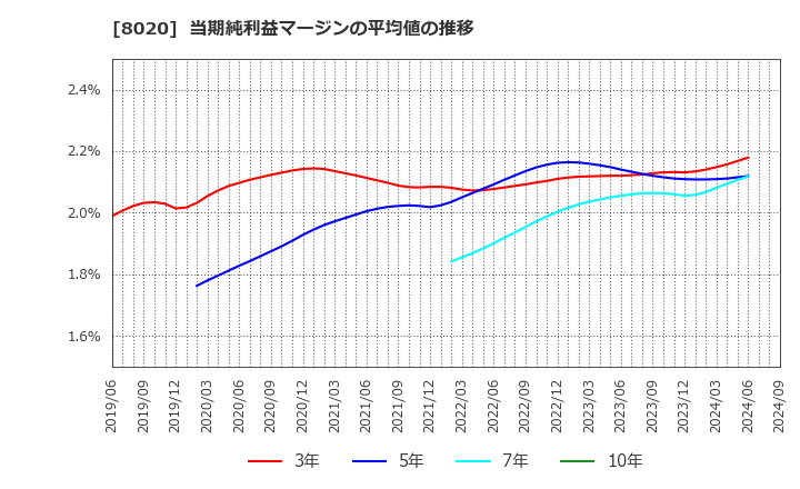 8020 兼松(株): 当期純利益マージンの平均値の推移