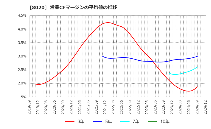 8020 兼松(株): 営業CFマージンの平均値の推移