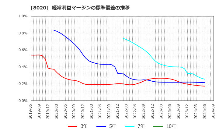 8020 兼松(株): 経常利益マージンの標準偏差の推移