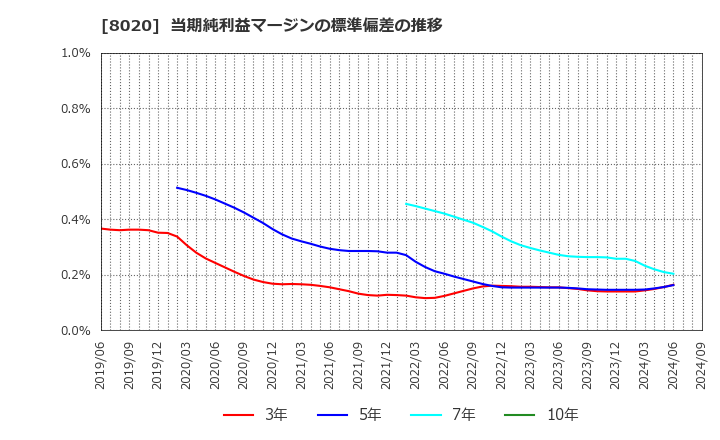 8020 兼松(株): 当期純利益マージンの標準偏差の推移