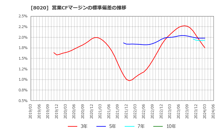 8020 兼松(株): 営業CFマージンの標準偏差の推移