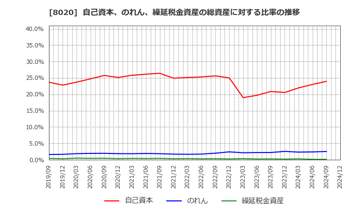 8020 兼松(株): 自己資本、のれん、繰延税金資産の総資産に対する比率の推移