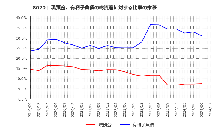 8020 兼松(株): 現預金、有利子負債の総資産に対する比率の推移