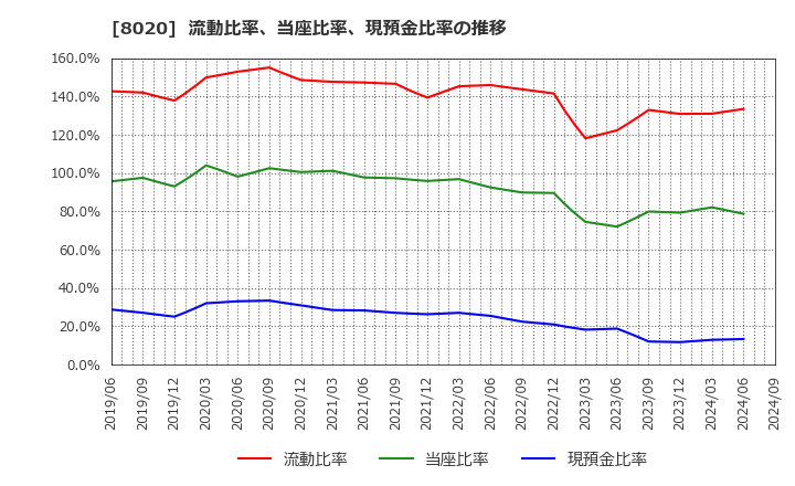 8020 兼松(株): 流動比率、当座比率、現預金比率の推移