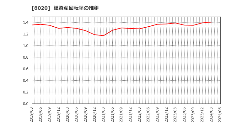 8020 兼松(株): 総資産回転率の推移