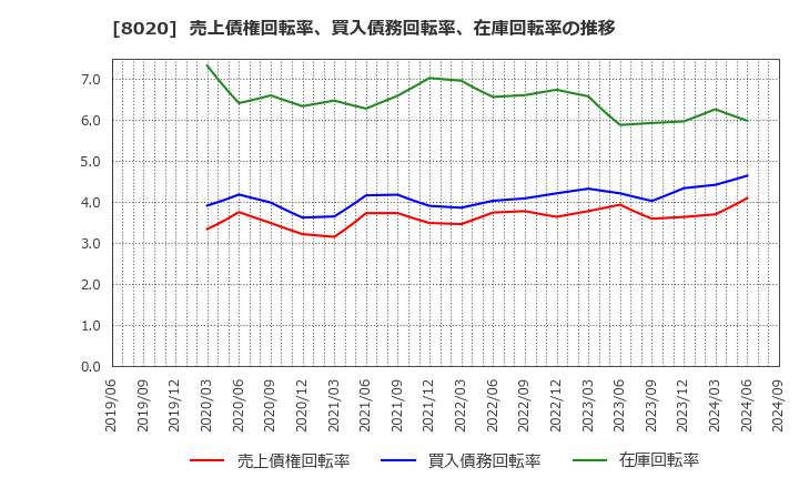 8020 兼松(株): 売上債権回転率、買入債務回転率、在庫回転率の推移