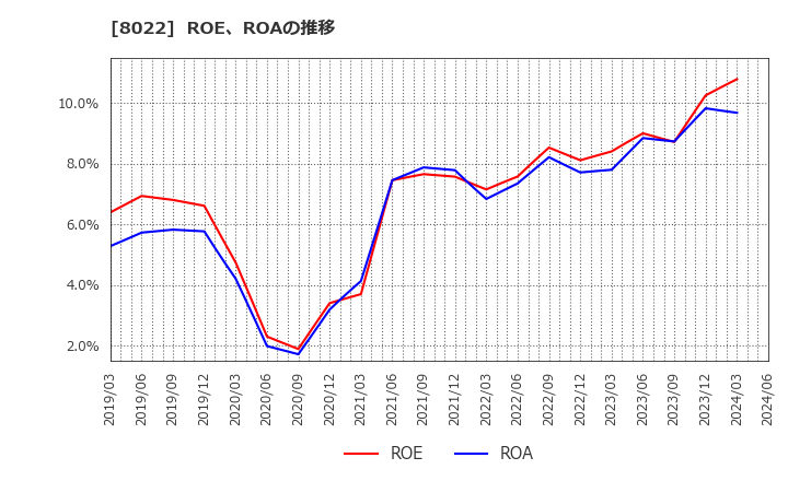 8022 ミズノ(株): ROE、ROAの推移