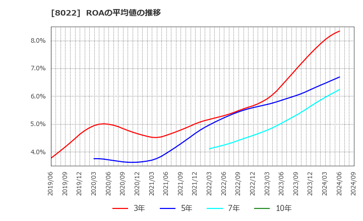 8022 ミズノ(株): ROAの平均値の推移