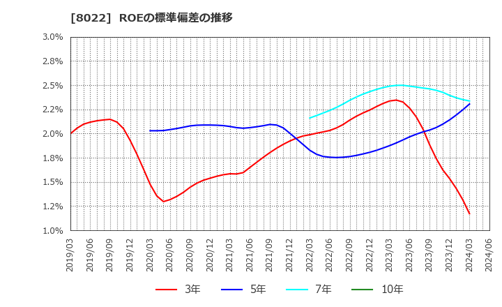 8022 ミズノ(株): ROEの標準偏差の推移