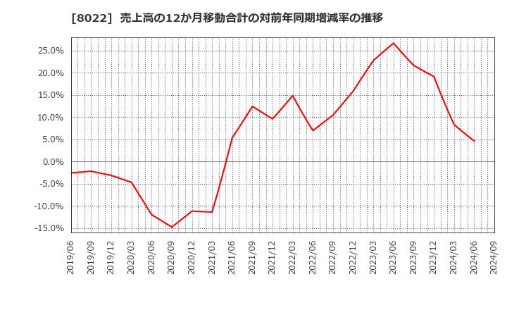 8022 ミズノ(株): 売上高の12か月移動合計の対前年同期増減率の推移