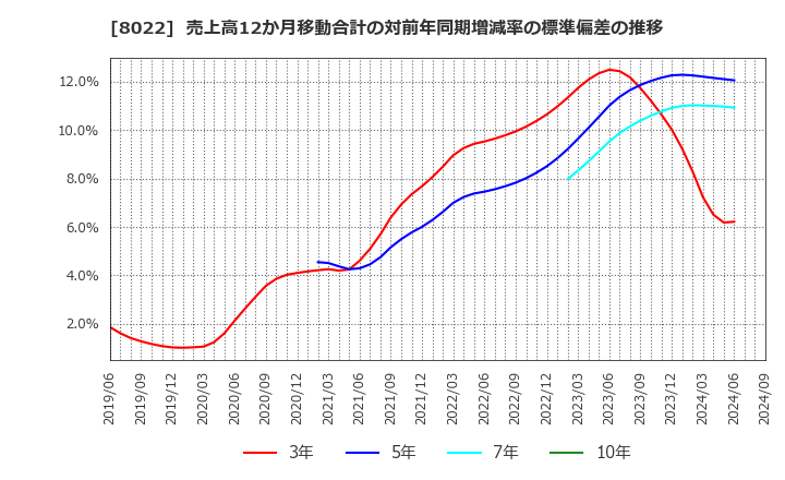 8022 ミズノ(株): 売上高12か月移動合計の対前年同期増減率の標準偏差の推移