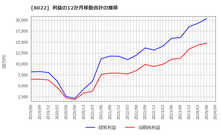 8022 ミズノ(株): 利益の12か月移動合計の推移