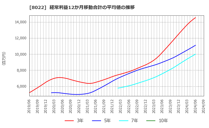 8022 ミズノ(株): 経常利益12か月移動合計の平均値の推移