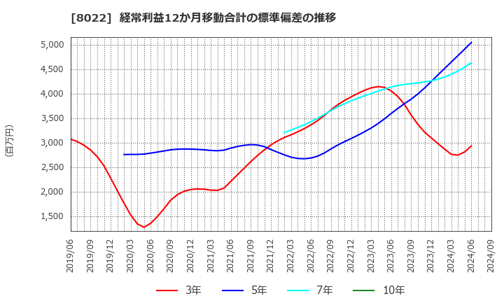 8022 ミズノ(株): 経常利益12か月移動合計の標準偏差の推移