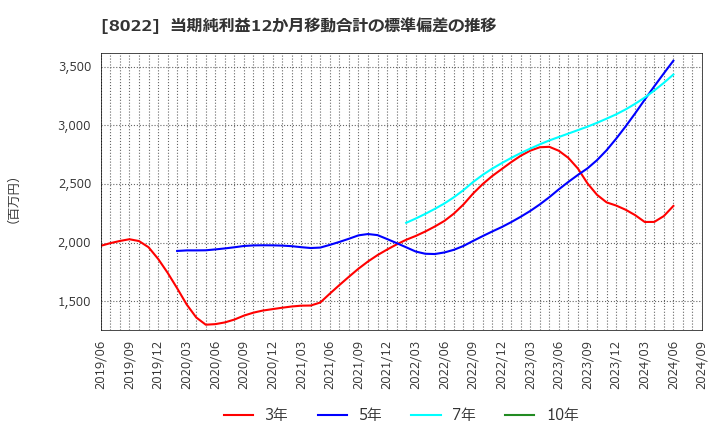 8022 ミズノ(株): 当期純利益12か月移動合計の標準偏差の推移