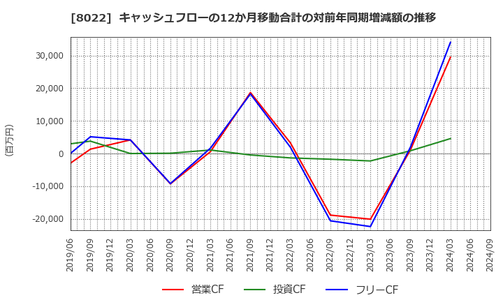 8022 ミズノ(株): キャッシュフローの12か月移動合計の対前年同期増減額の推移