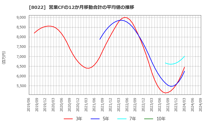 8022 ミズノ(株): 営業CFの12か月移動合計の平均値の推移