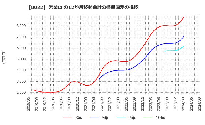 8022 ミズノ(株): 営業CFの12か月移動合計の標準偏差の推移