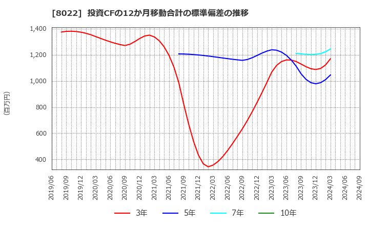 8022 ミズノ(株): 投資CFの12か月移動合計の標準偏差の推移