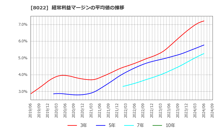 8022 ミズノ(株): 経常利益マージンの平均値の推移