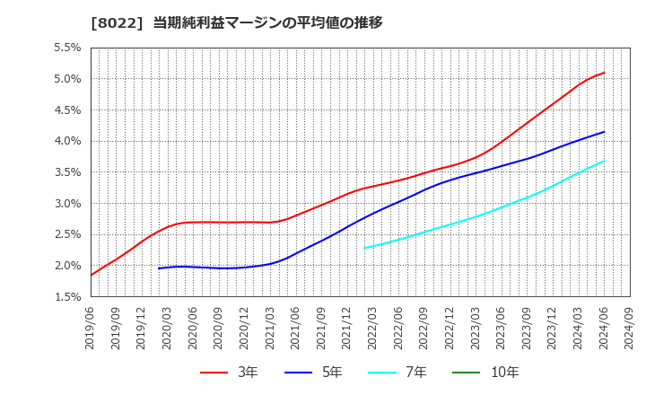 8022 ミズノ(株): 当期純利益マージンの平均値の推移