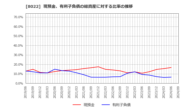 8022 ミズノ(株): 現預金、有利子負債の総資産に対する比率の推移