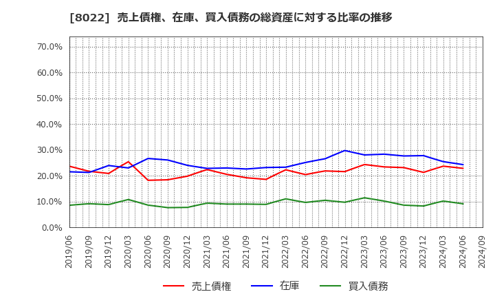 8022 ミズノ(株): 売上債権、在庫、買入債務の総資産に対する比率の推移