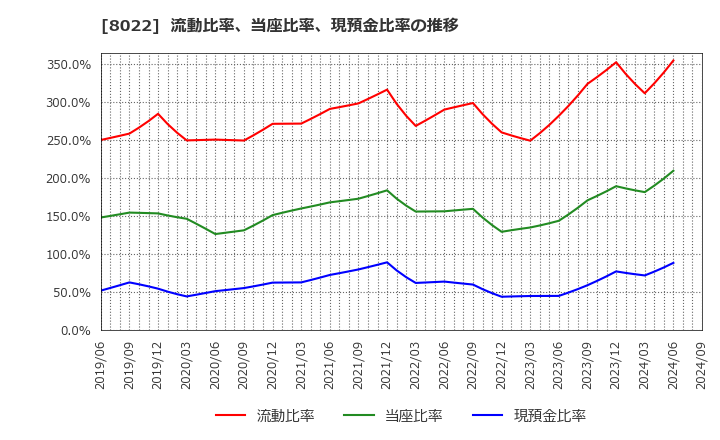 8022 ミズノ(株): 流動比率、当座比率、現預金比率の推移