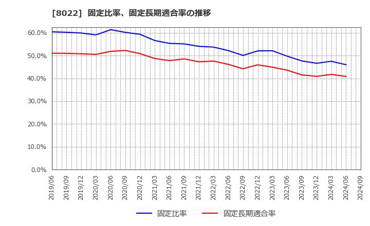 8022 ミズノ(株): 固定比率、固定長期適合率の推移