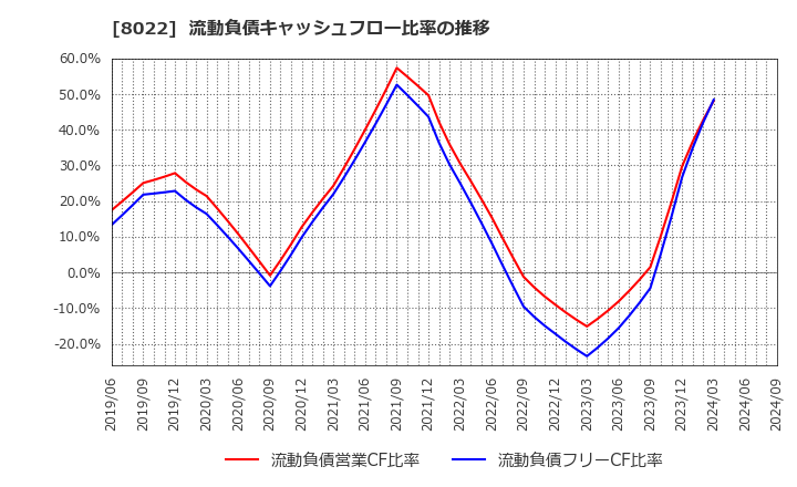 8022 ミズノ(株): 流動負債キャッシュフロー比率の推移