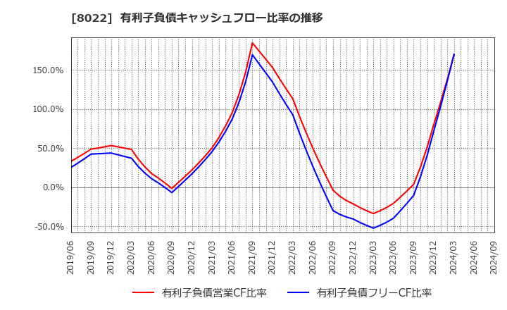 8022 ミズノ(株): 有利子負債キャッシュフロー比率の推移