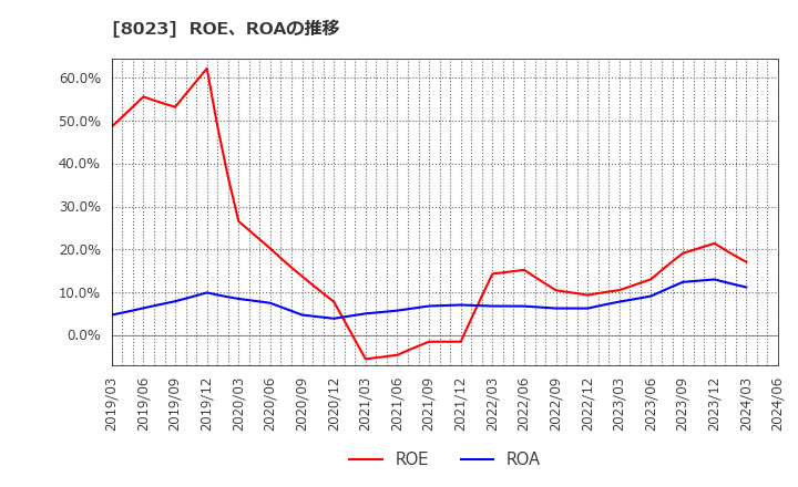 8023 大興電子通信(株): ROE、ROAの推移