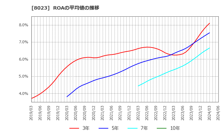 8023 大興電子通信(株): ROAの平均値の推移