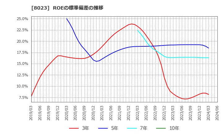 8023 大興電子通信(株): ROEの標準偏差の推移