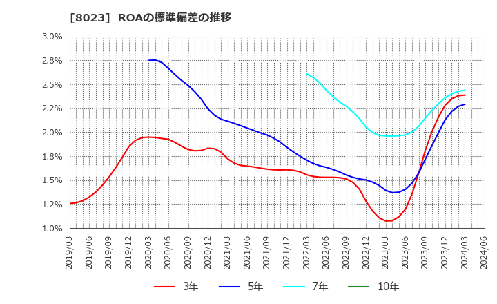 8023 大興電子通信(株): ROAの標準偏差の推移