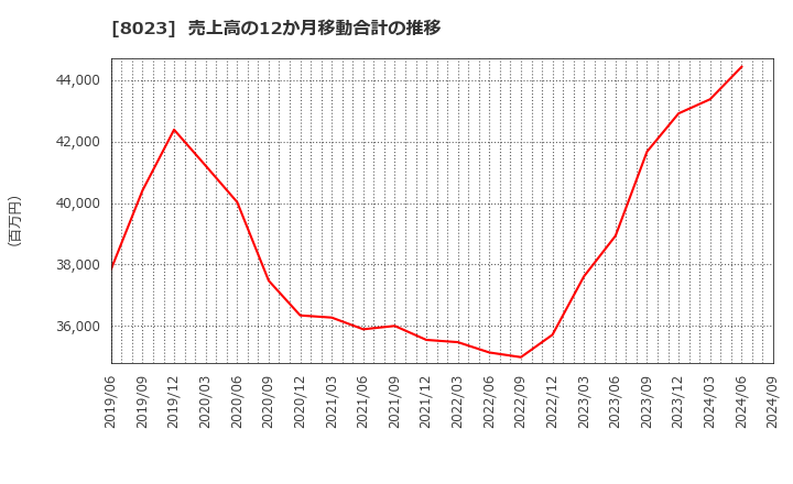 8023 大興電子通信(株): 売上高の12か月移動合計の推移