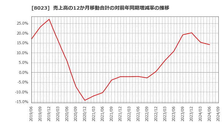 8023 大興電子通信(株): 売上高の12か月移動合計の対前年同期増減率の推移