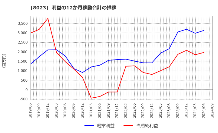 8023 大興電子通信(株): 利益の12か月移動合計の推移