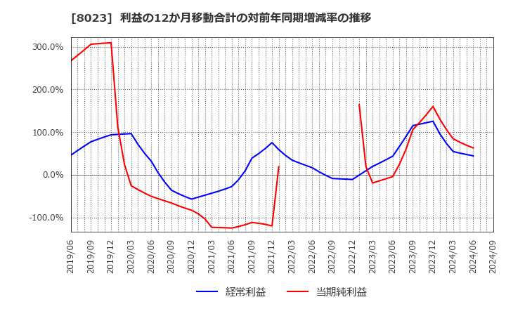 8023 大興電子通信(株): 利益の12か月移動合計の対前年同期増減率の推移