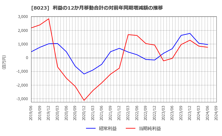 8023 大興電子通信(株): 利益の12か月移動合計の対前年同期増減額の推移