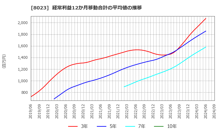 8023 大興電子通信(株): 経常利益12か月移動合計の平均値の推移