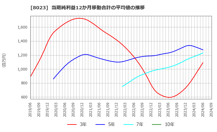 8023 大興電子通信(株): 当期純利益12か月移動合計の平均値の推移