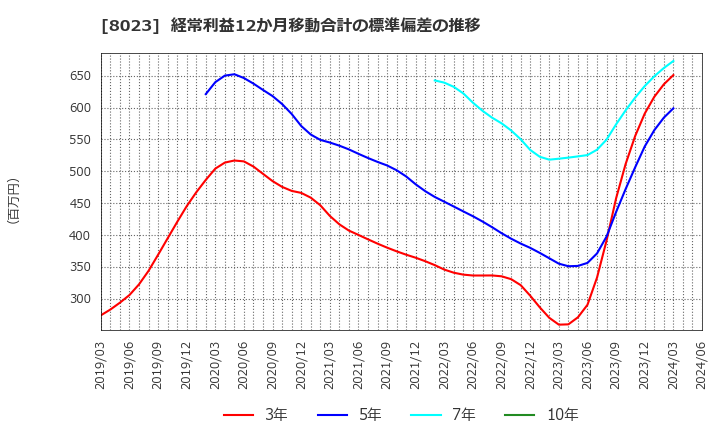 8023 大興電子通信(株): 経常利益12か月移動合計の標準偏差の推移