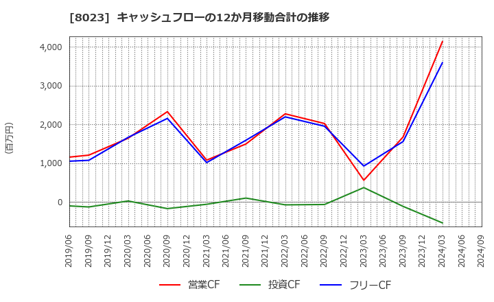 8023 大興電子通信(株): キャッシュフローの12か月移動合計の推移